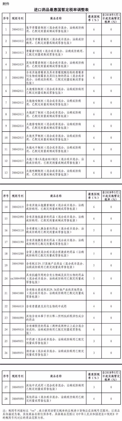 進(jìn)口藥品最惠國(guó)暫定稅率調(diào)整表.jpg