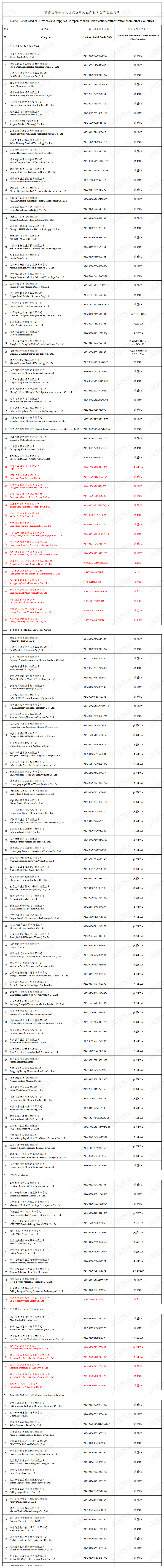 取得國外標準認證或注冊的醫(yī)療物資生產企業(yè)清單 UPDATE 5..5.png