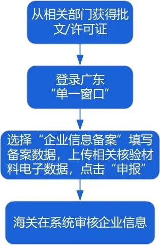 備案流程