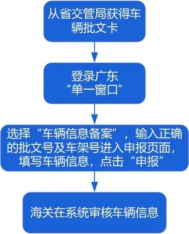 申報流程